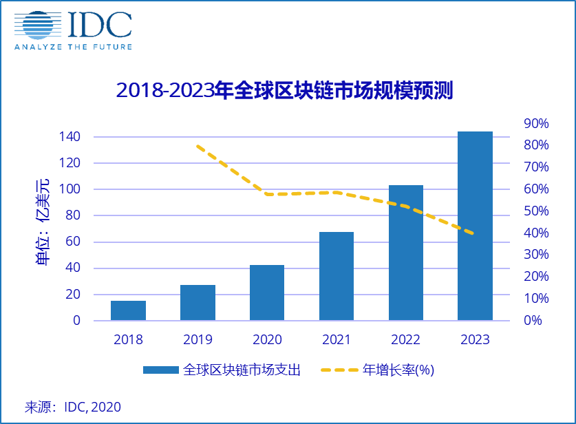 IDC預(yù)測，中國區(qū)塊鏈?zhǔn)袌鲋С鲆?guī)模增速放緩，2020年達(dá)到4.7億美元