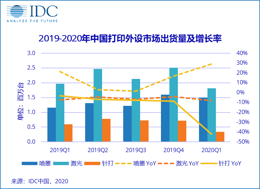 消費需求激增，打印市場下滑小于預期