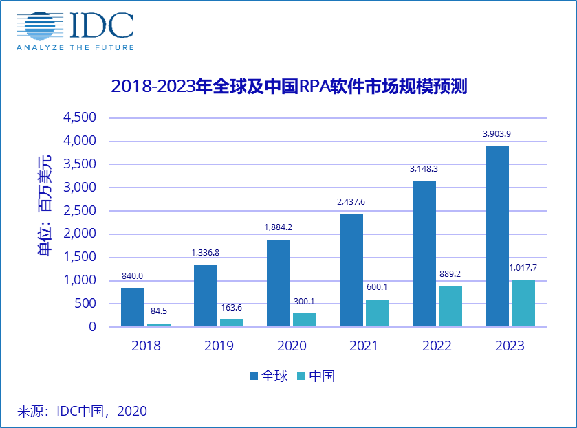 智能流程自動化呈現(xiàn)爆發(fā)趨勢，抓住中國RPA崛起的風口成為關鍵