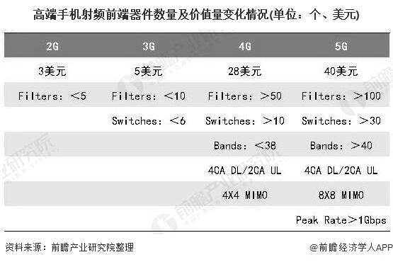 2020年中國手機(jī)射頻器件行業(yè)市場現(xiàn)狀分析 5G帶來量價(jià)齊升