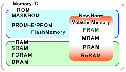 FRAM in Memory Classification
