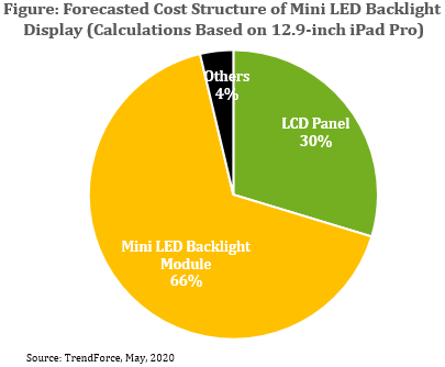 到2022年Mini LED背光顯示器成本有望低于OLED