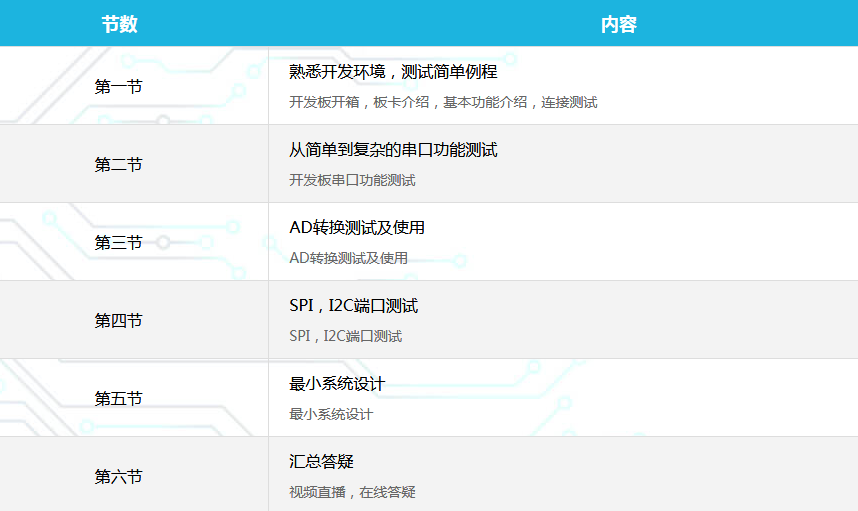 RISC-V MCU实用开发培训活动ING——接触实操阶段