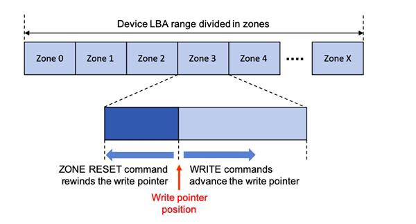 SMR硬盤可靠性不再是問(wèn)題 西數(shù)神油ZoneFS系統(tǒng)納入Linux中