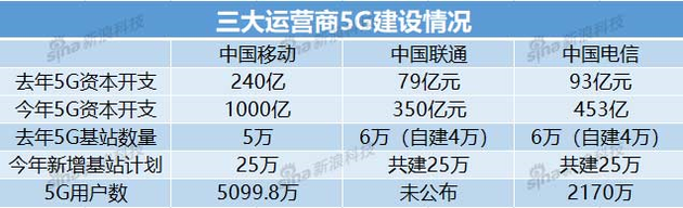 聯(lián)通電信這一年：共建5G省千億 能否對抗中移動？|5G大邁進(jìn)