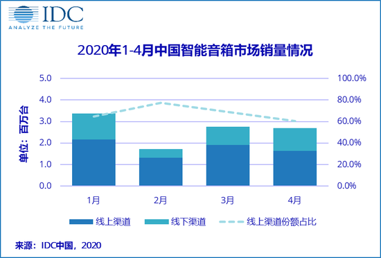 IDC：1-4月中国智能音箱销量达1056万台 同比降14.7%
