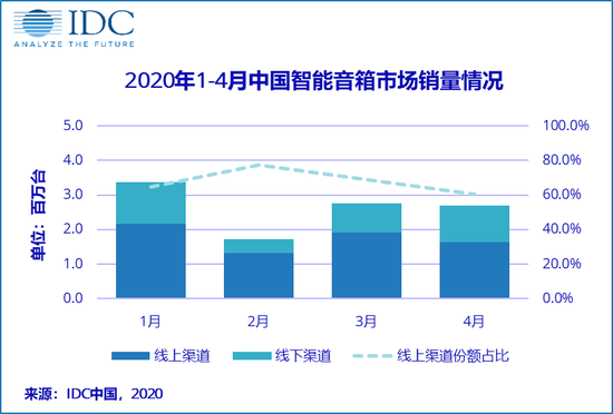 IDC：1-4月中國智能音箱銷量達(dá)1056萬臺(tái) 同比降14.7%