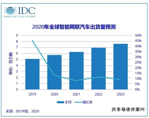 IDC报告：未来5年智能网联车年出货量复合增长率为16.8%