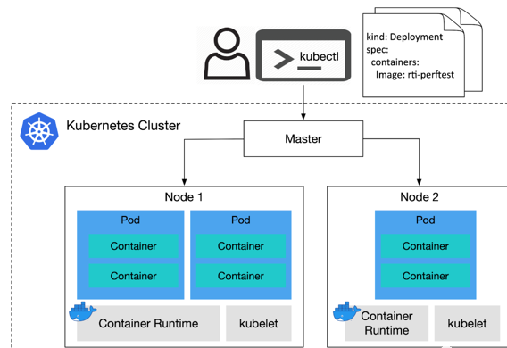 Kubernetes：如何改善大型DDS系统中的软件交付
