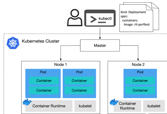 Kubernetes：如何改善大型DDS系統中的軟件交付