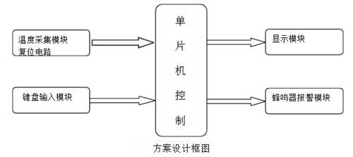 基于单片机的温度检测系统设计方案