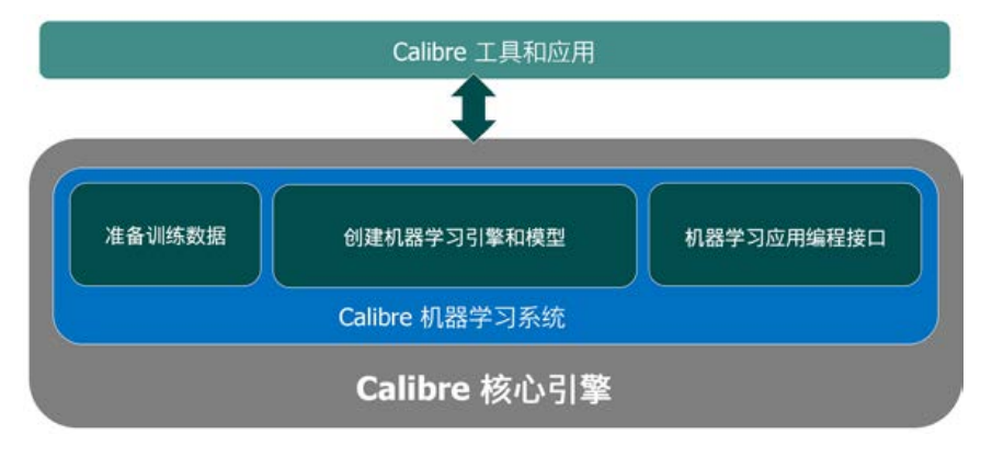 机器学习如何赋能EDA