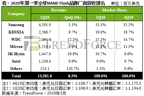 集邦咨询：数据中心需求大增，NAND Flash营收成长8.3%