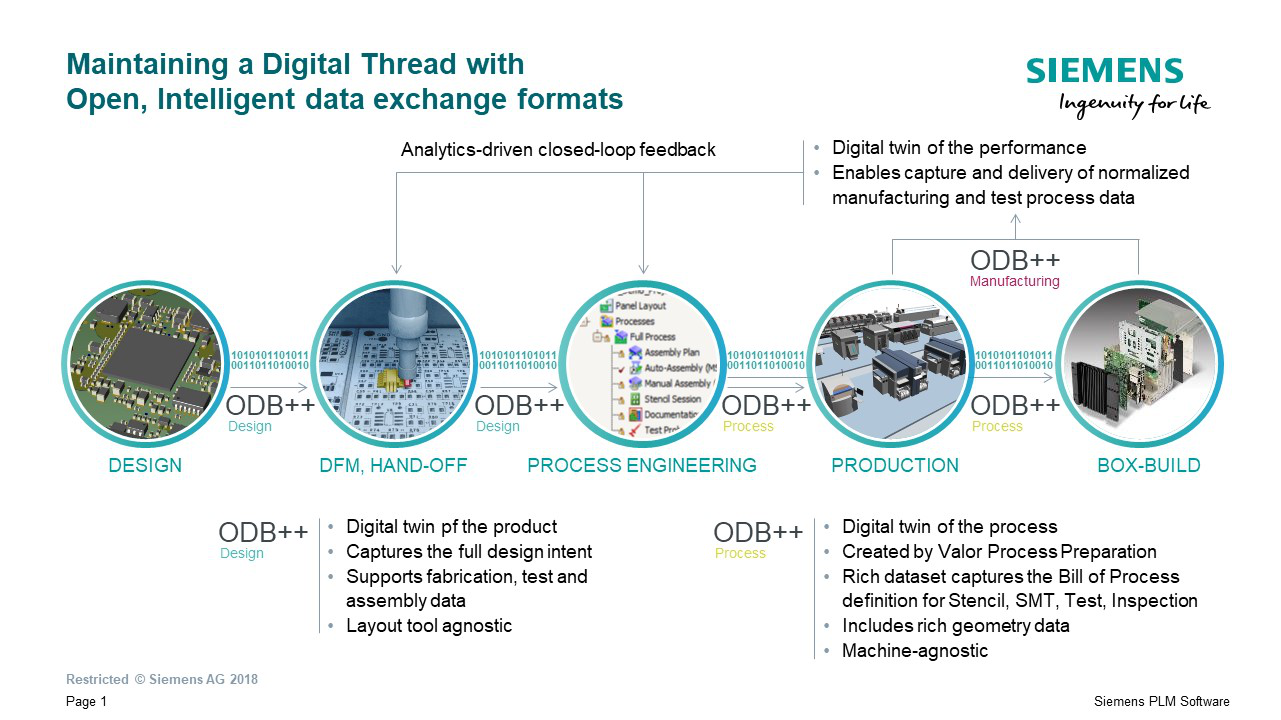 西門子進一步擴展 ODB 數(shù)據(jù)交換格式，在數(shù)字化雙胞胎中添加電子制造信息流 