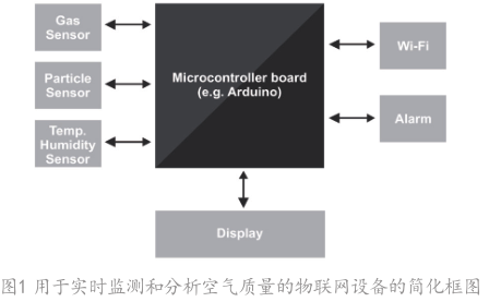 網(wǎng)絡傳感器和物聯(lián)網(wǎng)如何幫助解決空氣質(zhì)量危機