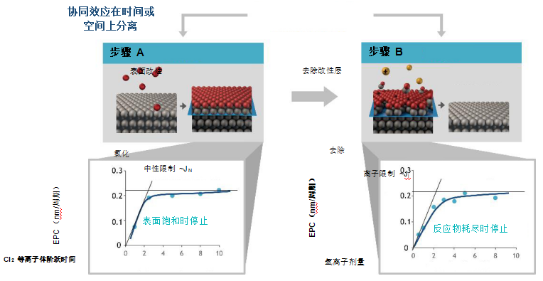 原子級工藝實(shí)現(xiàn)納米級圖形結(jié)構(gòu)的要求