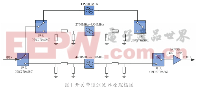 基于全制式宽带通信信号的开关滤波器设计与实现