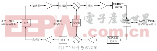 5G毫米波TR组件设计