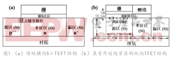 高驅動電流的隧穿器件設計