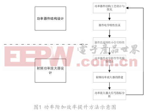 一種基于LDMOS器件結(jié)構(gòu)優(yōu)化提升功率放大器功率附加效率 的方法