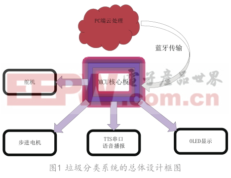 基于Tensorflow的智能垃圾分類系統(tǒng)的研究與設(shè)計