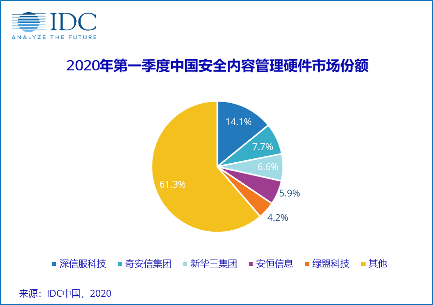 砥礪前行，共克時艱，2020年第一季度中國IT安全硬件市場同比下滑16.4%