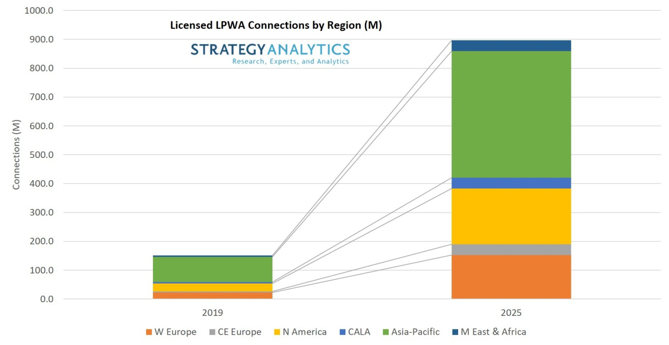 Strategy Analytics：2025年授權物聯網低功率LPWA連接數將是未授權LPWA的兩倍