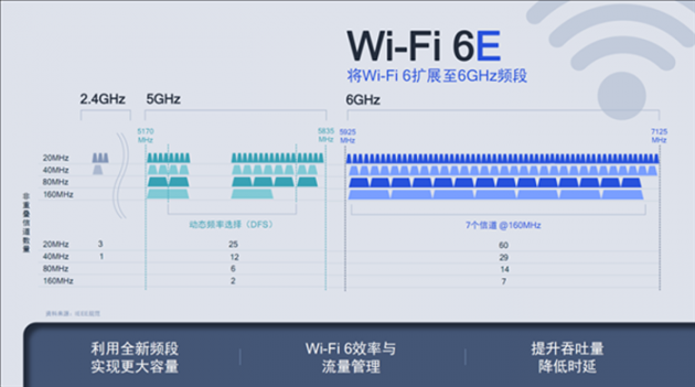 当Wi-Fi6E遇到Wi-Fi6+ 你能说出两者的区别吗？