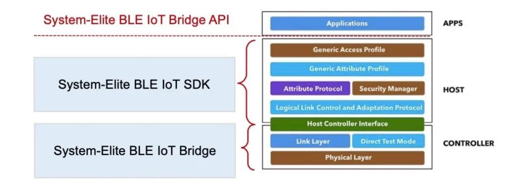 全球创新式IoT物联网设备和无线MCU的低功耗蓝牙IP Turnkey解决方案