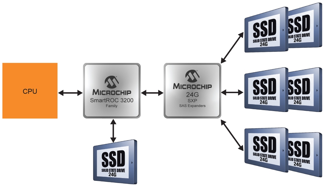 Microchip和KIOXIA America成功完成業界首次24G SAS端到端存儲 互操作性測試