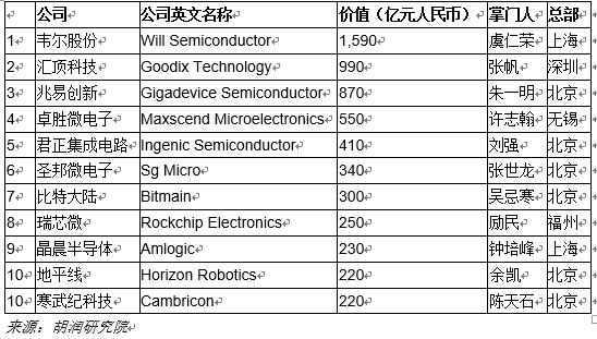 中國(guó)芯片設(shè)計(jì)10強(qiáng)民企：韋爾、匯頂、兆易創(chuàng)新前三