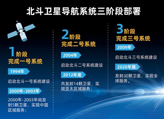 全球组网在即 “北斗+5G”将打开怎样的世界？