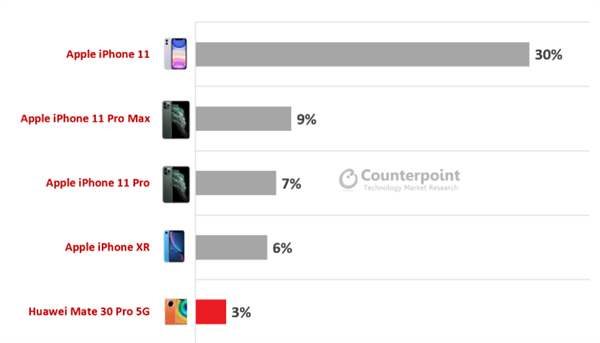 Counterpoint：蘋果繼續(xù)壟斷高端手機市場 華為靠5G上位