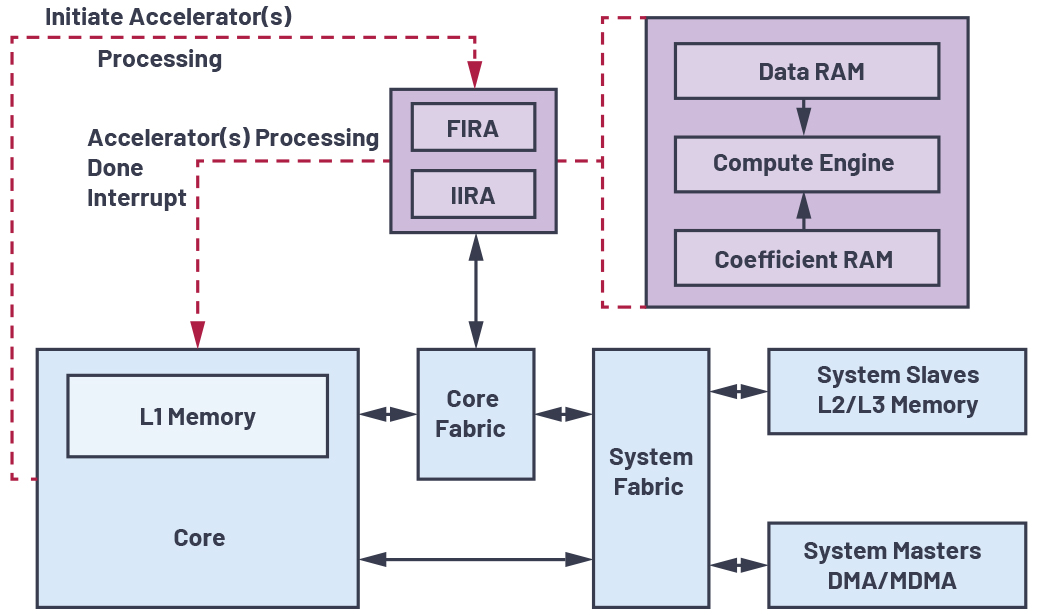 图1-充分利用数字信号处理器上的片内FIR和IIR硬件加速器.jpg