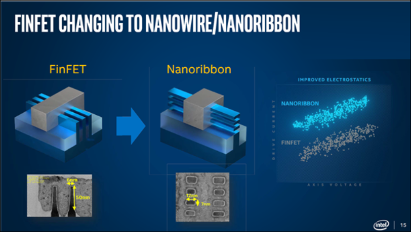 Intel 5年内量产纳米线/纳米带晶体管！搭档3nm？