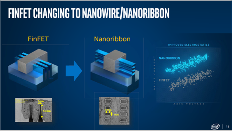 Intel 5年內量產納米線/納米帶晶體管！搭檔3nm？