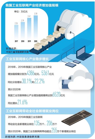 今年工業(yè)互聯(lián)網相關產業(yè)經濟增加值將增至3.78萬億元