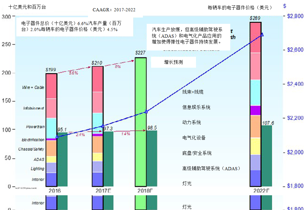 OSAT视角：汽车半导体市场及其制造所面临的挑战