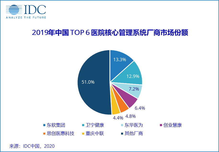 医院核心系统厂商市场集中度提升，领先厂商竞争优势增强