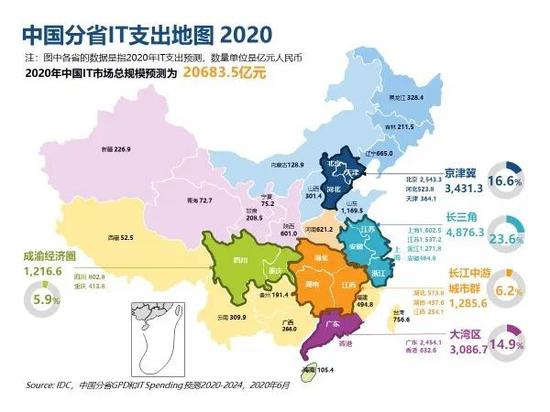 IDC：2020年中國(guó)IT支出將達(dá)到20683.5億元 同比增長(zhǎng)2.7%