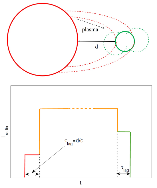 图3：系外行星射电同步辐射爆发示意图及光变曲线简图[5]。上图显示恒星表面磁场（红色圆圈为恒星，短划线是磁场）发生磁重联后，高能带电粒子通过磁力线输运到行星磁场（绿色圆圈为行星，短划线是磁场）。由于粒子从恒星输运到行星需要时间，在下图爆发光变曲线中体现为流强增加和衰减时的二级阶梯。下图横坐标是爆发时间，纵坐标是射电流强，红色阶段来源于恒星辐射，橙色阶段来源于恒星+行星，绿色阶段来源于行星辐射，单纯恒星/行星辐射持续时间约为恒星与行星距离除以光速。相对流强与恒星/行星的磁场比值有关。