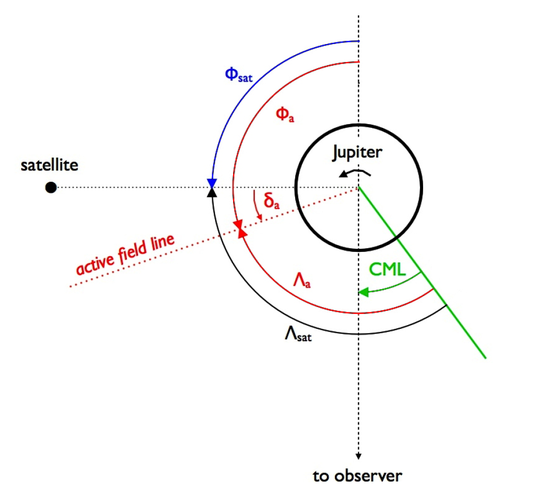 活跃磁场线经度∧a和经度∧sat示意图,绿色直线为木星子午线
