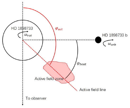 图4：系外行星与宿主恒星相互作用示意图，以HD 189733为例。当系外行星和活跃磁场线的夹角φbeat为零时，射电爆发最剧烈。若同时满足活跃磁场线相位φact处于特定值，则这些射电爆发可以被地球上的观测者看到[6]。