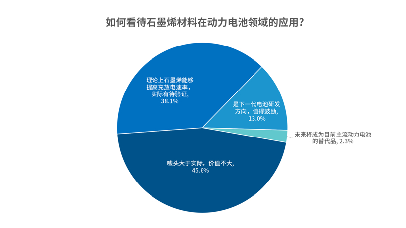 電池，調(diào)查報告,石墨烯電池,固態(tài)電池