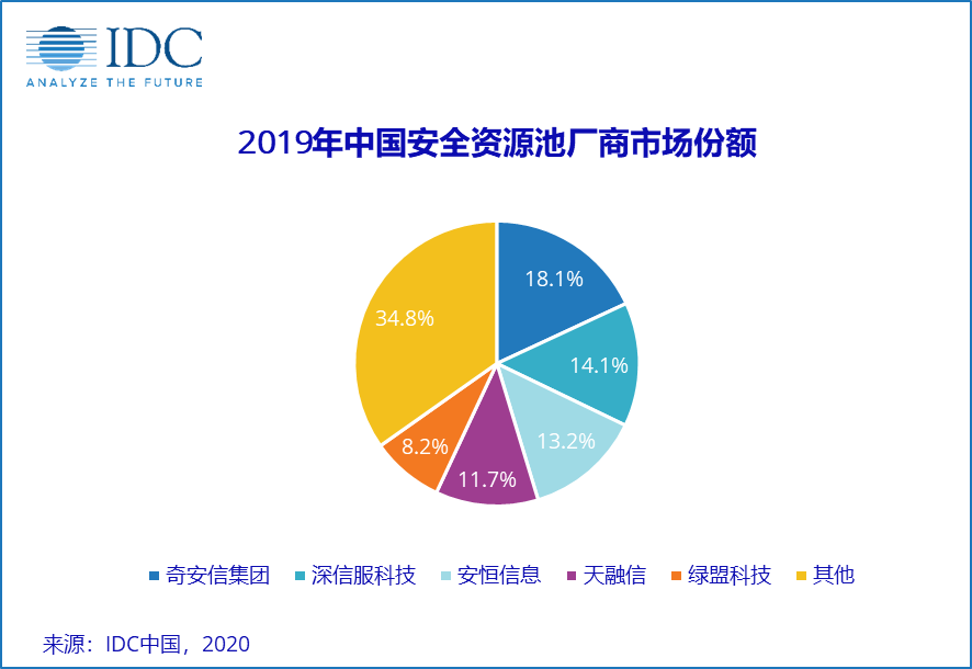资源整合来势迅猛，IDC 2019 中国安全资源池市场份额报告首次发布