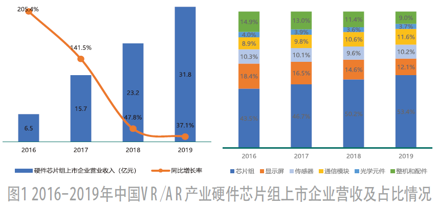 2020年中国VR/AR产业投资趋势