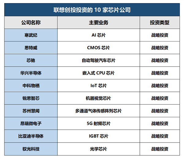 聯(lián)想公布投資芯片公司名單：比亞迪半導(dǎo)體、寒武紀(jì)等在列