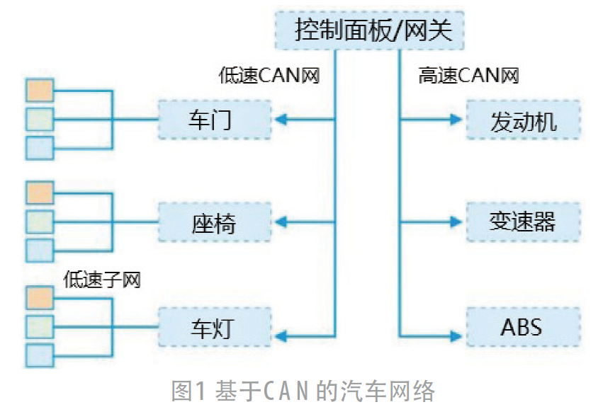 如何搭建可靠的汽車CAN網(wǎng)絡？