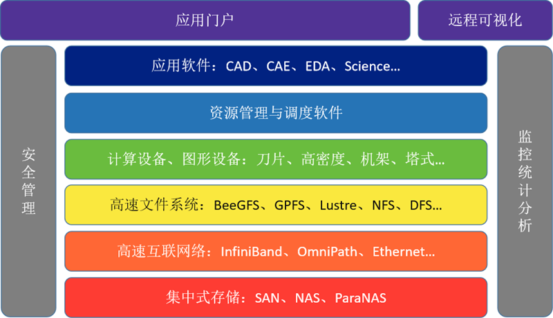 浪潮高性能計算加速CAD與CAE集成融合