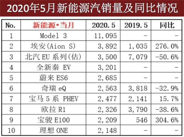 8家造车新势力前5月销量仅为个位数